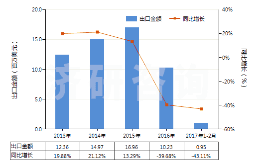 2013-2017年2月中國其他熟石膏(不論是否著色或帶有少量促凝劑或緩凝劑)(HS25202090)出口總額及增速統(tǒng)計(jì)